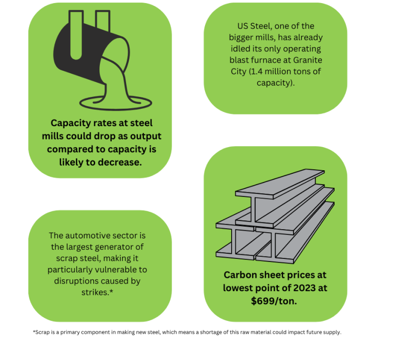 Capacity rates at steel mills could drop as output compared to capacity is likely to decrease. Automotive sector is particularly vulnerable to disruptions caused by strikes. US steel has idled its only blast furnace at Granite City. Carbon sheet prices at lowest point of 2023 at $699/ton.